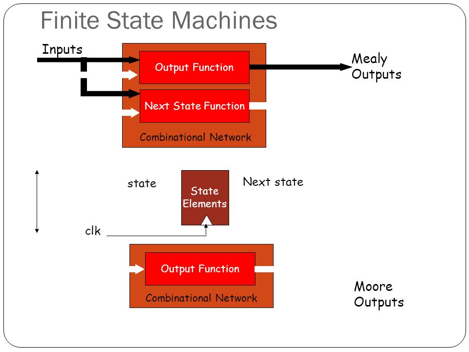 Mealy And Moore Machine Vhdl Code For Serial Adder